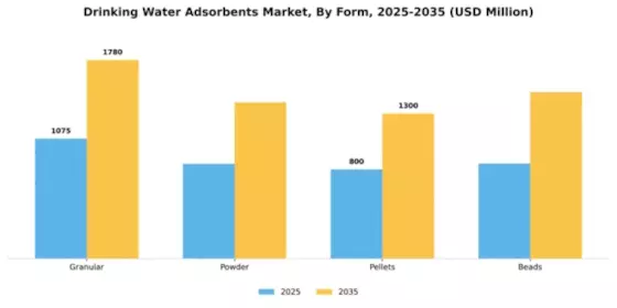 Drinking Water Adsorbents Market Segment Image 2