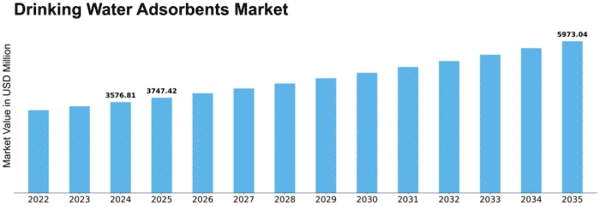 Drinking Water Adsorbents Market Size