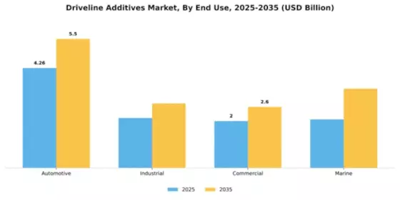 Driveline Additives Market Segment Image 1