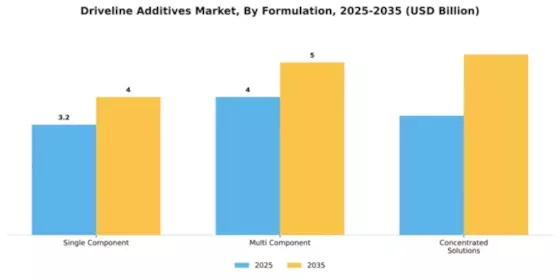 Driveline Additives Market Segment Image 2