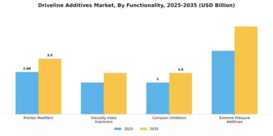 Driveline Additives Market Segment Image 3