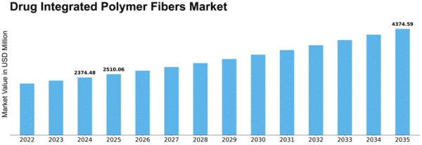 Drug Integrated Polymer Fibers Market Size
