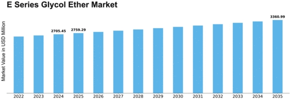 E Series Glycol Ether Market Size