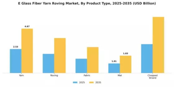 E Glass Fiber Yarn Roving Market Segment Image 4