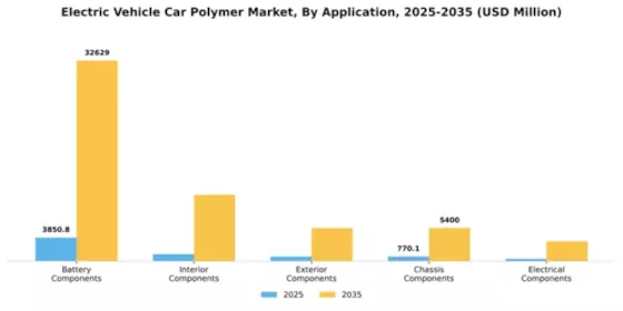Electric Vehicle Car Polymer Market Segment Image 0
