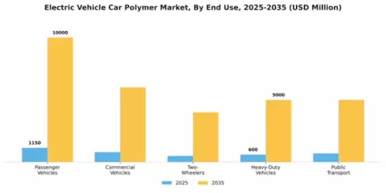 Electric Vehicle Car Polymer Market Segment Image 1