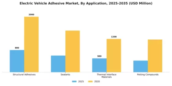 Electric Vehicle Adhesive Market Segment Image 0