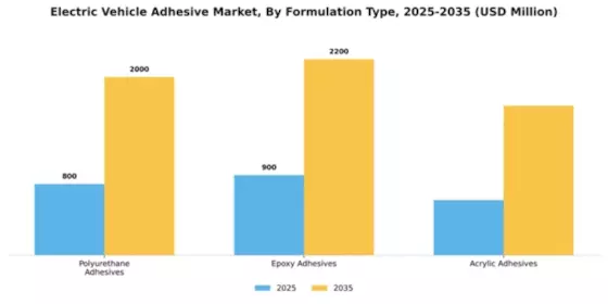 Electric Vehicle Adhesive Market Segment Image 3