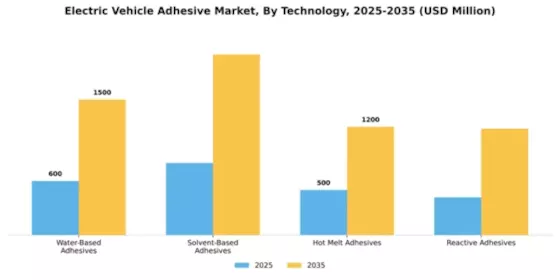 Electric Vehicle Adhesive Market Segment Image 4