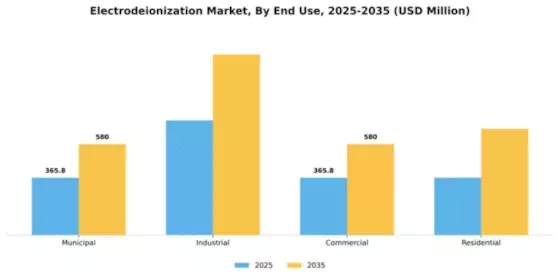 Electrodeionization Market Segment Image 1