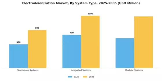 Electrodeionization Market Segment Image 3