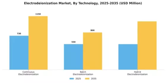 Electrodeionization Market Segment Image 4