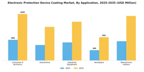 Electronic Protection Device Coating Market Segment Image 0