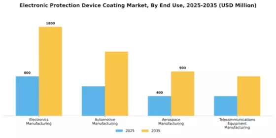 Electronic Protection Device Coating Market Segment Image 1