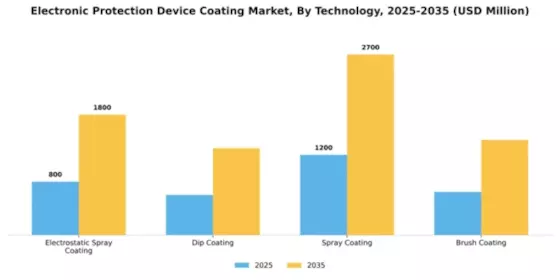 Electronic Protection Device Coating Market Segment Image 4