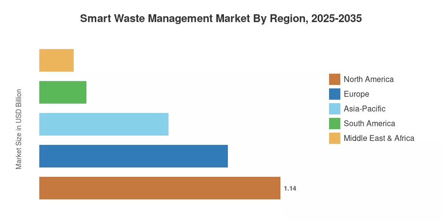 Smart Waste Management Market By Region, 2025-2035