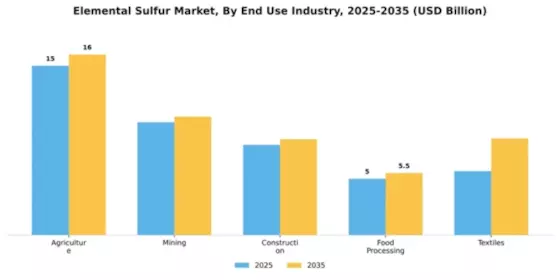 Elemental Sulfur Market Segment Image 2