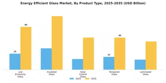 Energy Efficient Glass Market Segment Image 2