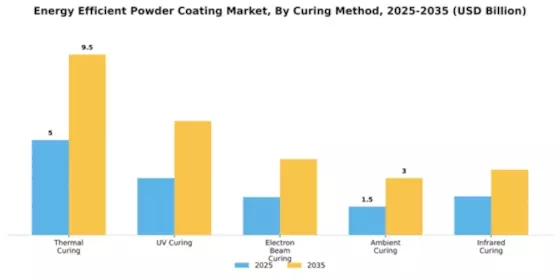 Energy Efficient Powder Coating Market Segment Image 1