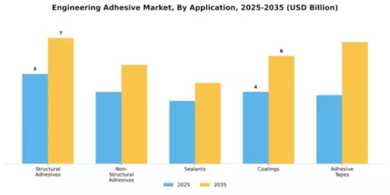 Engineering Adhesive Market Segment Image 0