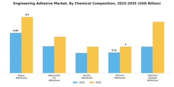 Engineering Adhesive Market Segment Image 1