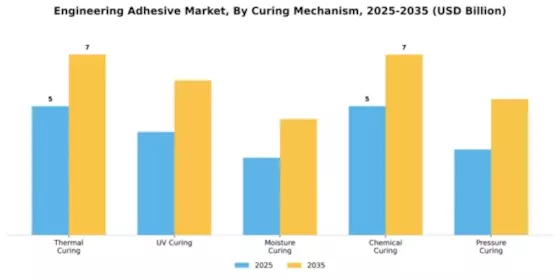 Engineering Adhesive Market Segment Image 2