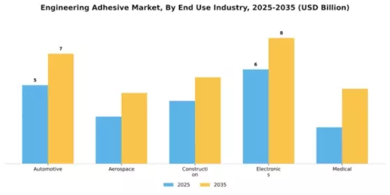 Engineering Adhesive Market Segment Image 3