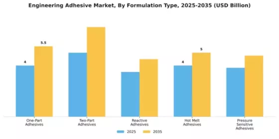 Engineering Adhesive Market Segment Image 4