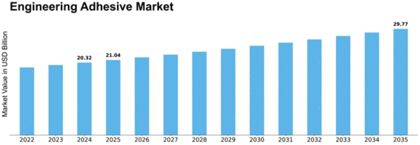 Engineering Adhesive Market Size