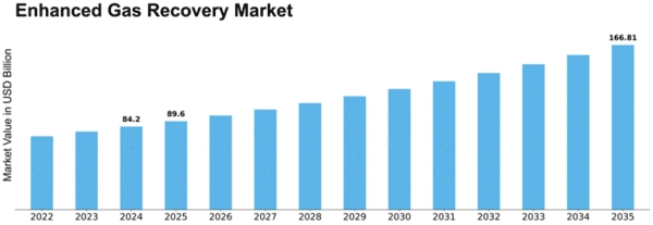 Enhanced Gas Recovery Market Size