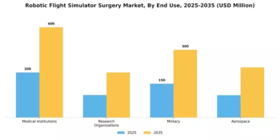 Robotic Flight Simulator Surgery Market Segment Image 1