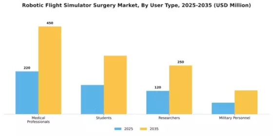 Robotic Flight Simulator Surgery Market Segment Image 4
