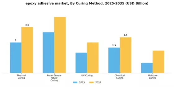 Epoxy Adhesives Market Segment Image 2