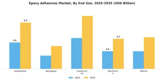 Epoxy Adhesives Market Segment Image 2