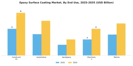 Epoxy Surface Coating Market Segment Image 2