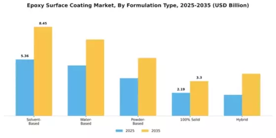 Epoxy Surface Coating Market Segment Image 3