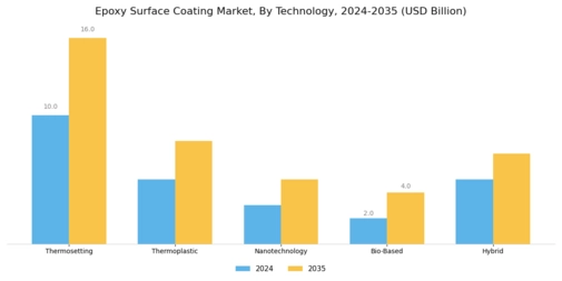 Epoxy Surface Coating Market Segment Image 3