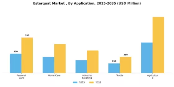 Esterquat Market  Segment Image 0