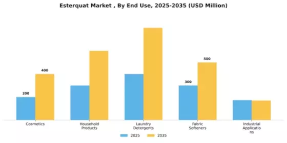 Esterquat Market  Segment Image 1