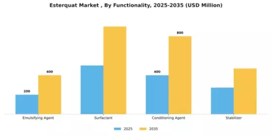 Esterquat Market  Segment Image 3