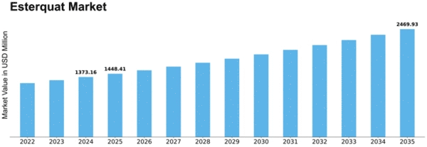 Esterquat Market  Size