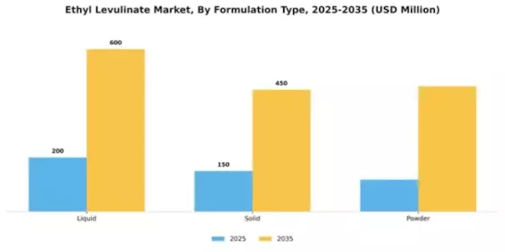 Ethyl Levulinate Market Segment Image 3