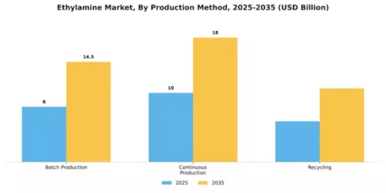 Ethylamine Market Segment Image 3