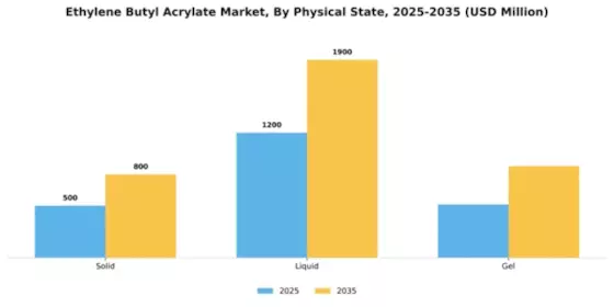 Ethylene Butyl Acrylate Market Segment Image 3
