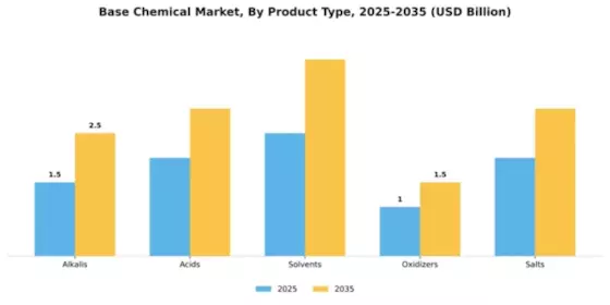 Base Chemical Market Segment Image 3