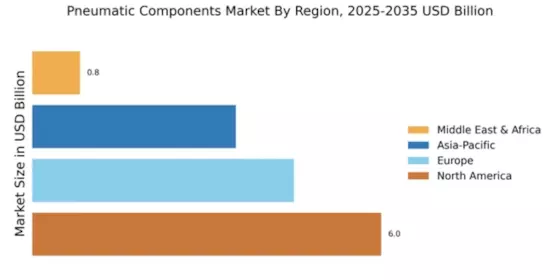 Pneumatic Components Market Regional Image