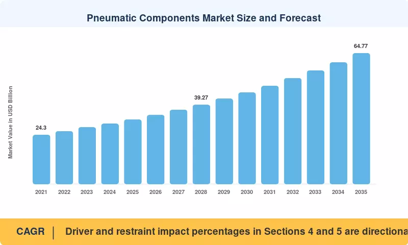 Pneumatic Components Market Size and Forecast