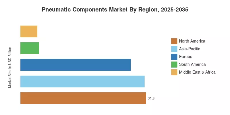 Pneumatic Components Market By Region, 2025-2035