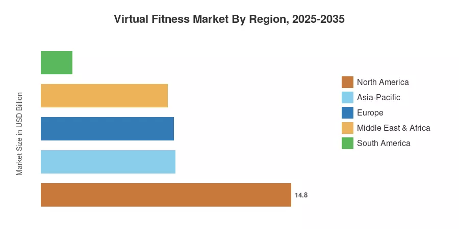 Virtual Fitness Market By Region, 2025-2035
