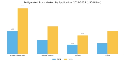 Refrigerated Truck Market Segment Image 2